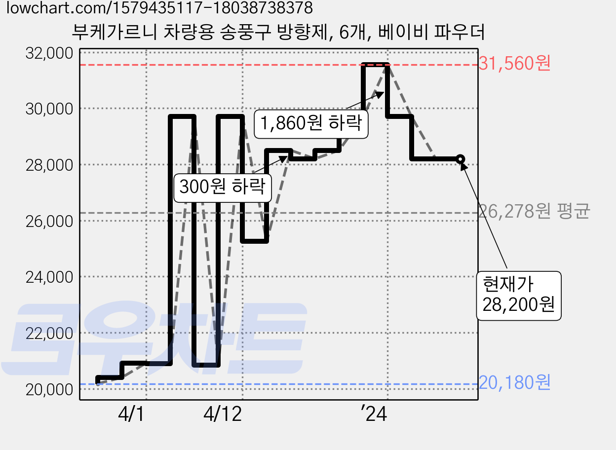 부케가르니 차량용 송풍구 방향제, 6개, 베이비 파우더 가격 변동 차트, 현재가 28,200원, 관측 최저가 20,180원