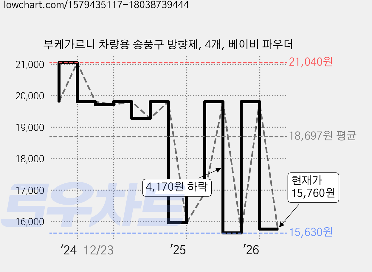 부케가르니 차량용 송풍구 방향제, 4개, 베이비 파우더 가격 변동 차트, 현재가 15,760원, 관측 최저가 15,630원