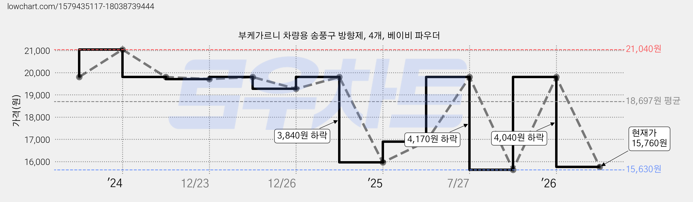 부케가르니 차량용 송풍구 방향제, 4개, 베이비 파우더 가격 변동 차트, 현재가 15,760원, 관측 최저가 15,630원
