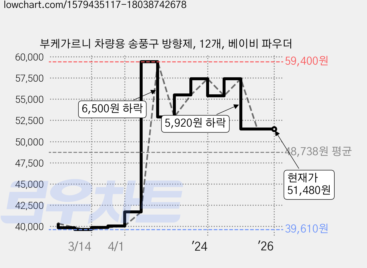 부케가르니 차량용 송풍구 방향제, 12개, 베이비 파우더 가격 변동 차트, 현재가 51,480원, 관측 최저가 39,040원