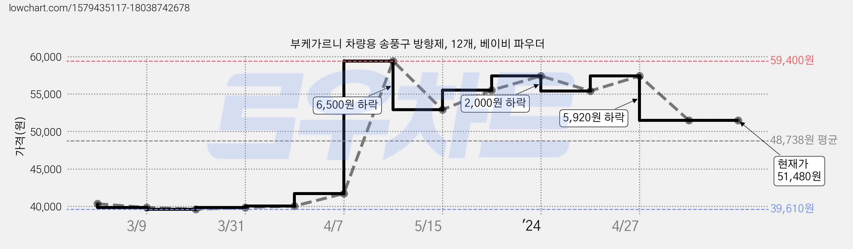 부케가르니 차량용 송풍구 방향제, 12개, 베이비 파우더 가격 변동 차트, 현재가 51,480원, 관측 최저가 39,040원