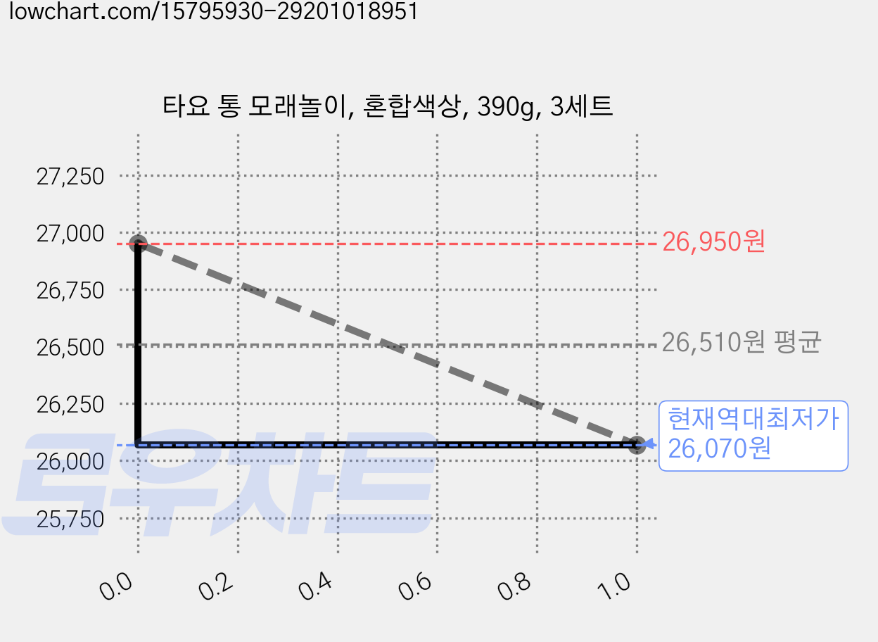 타요 통 모래놀이, 혼합색상, 390g, 3세트 가격 변동 차트, 현재가 26,070원, 역대최저가