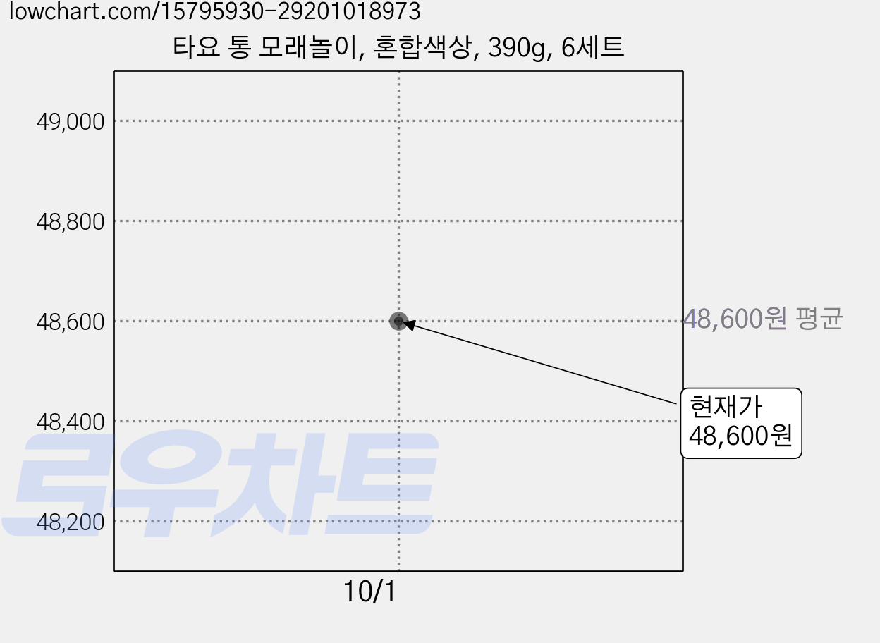 타요 통 모래놀이, 혼합색상, 390g, 6세트 가격 변동 차트, 현재가 48,600원