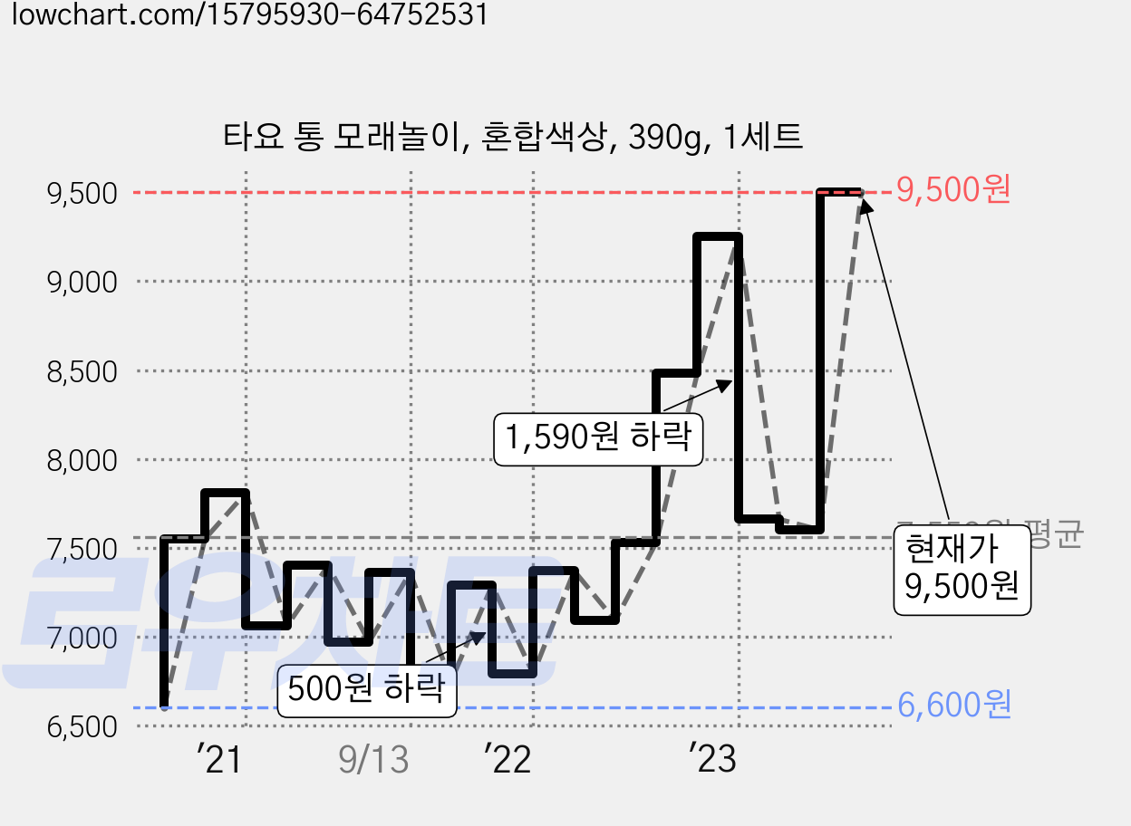 타요 통 모래놀이, 혼합색상, 390g, 1세트 가격 변동 차트, 현재가 9,500원, 관측 최저가 6,400원