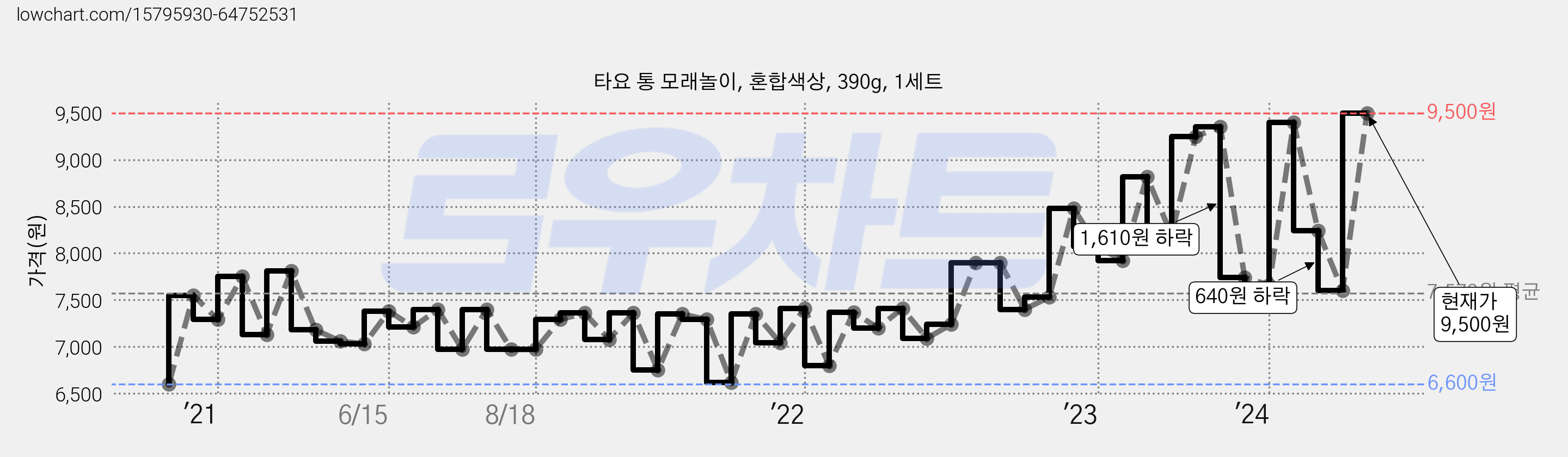 타요 통 모래놀이, 혼합색상, 390g, 1세트 가격 변동 차트, 현재가 9,500원, 관측 최저가 6,400원