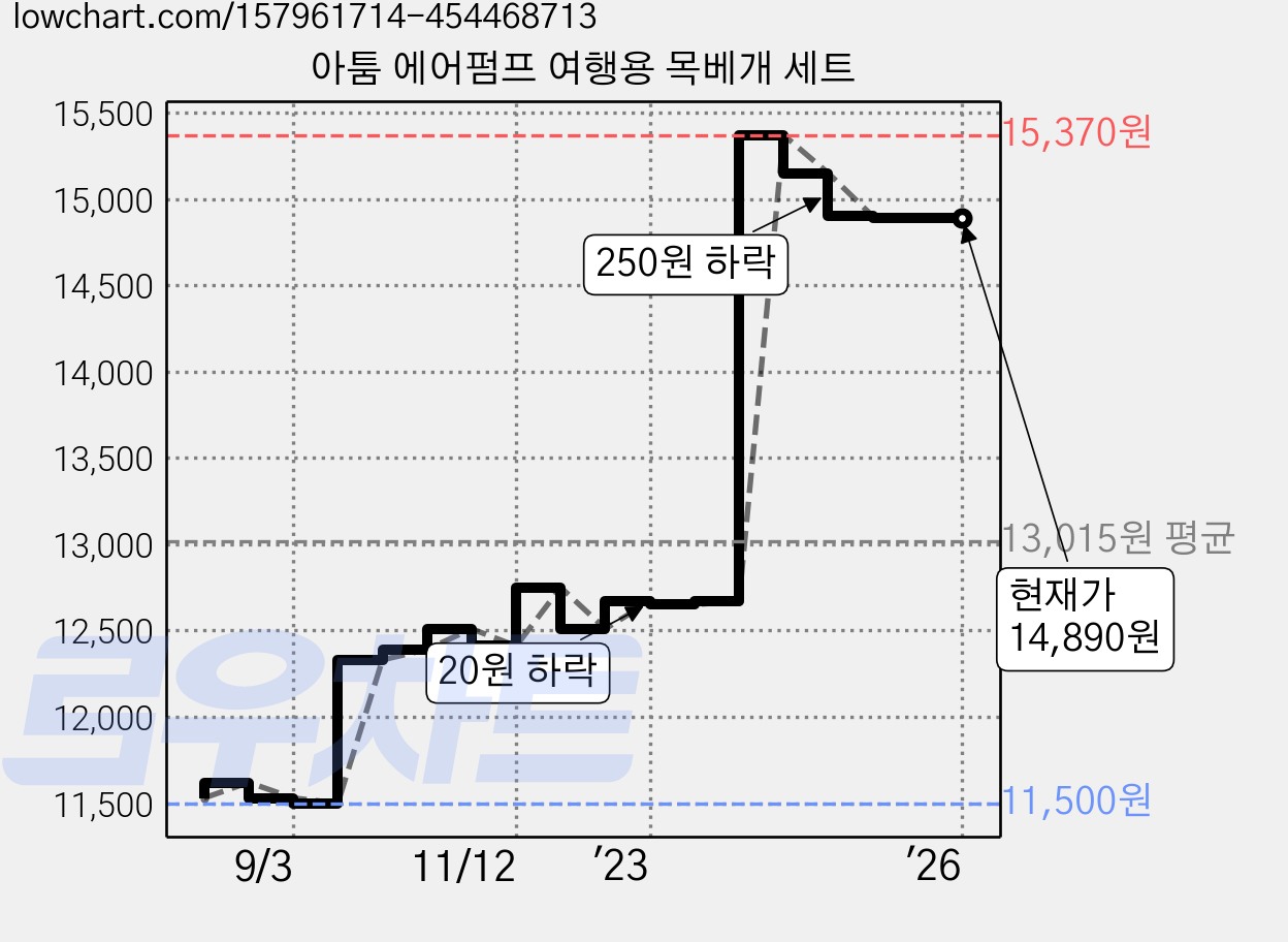 아툼 에어펌프 여행용 목베개 세트 가격 변동 차트, 현재가 14,890원, 역대최저가