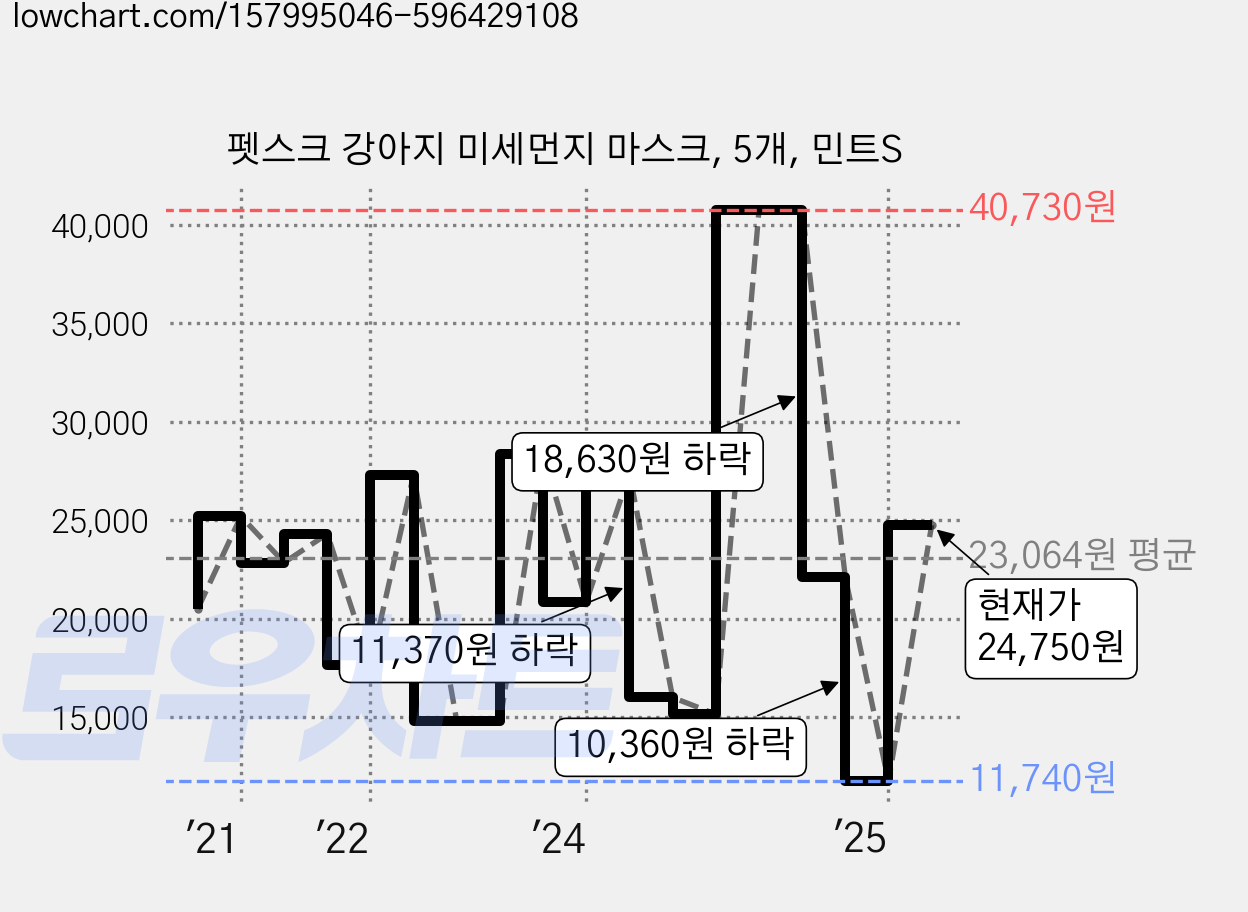 펫스크 강아지 미세먼지 마스크, 5개, 민트S 가격 변동 차트, 현재가 24,750원, 관측 최저가 11,740원