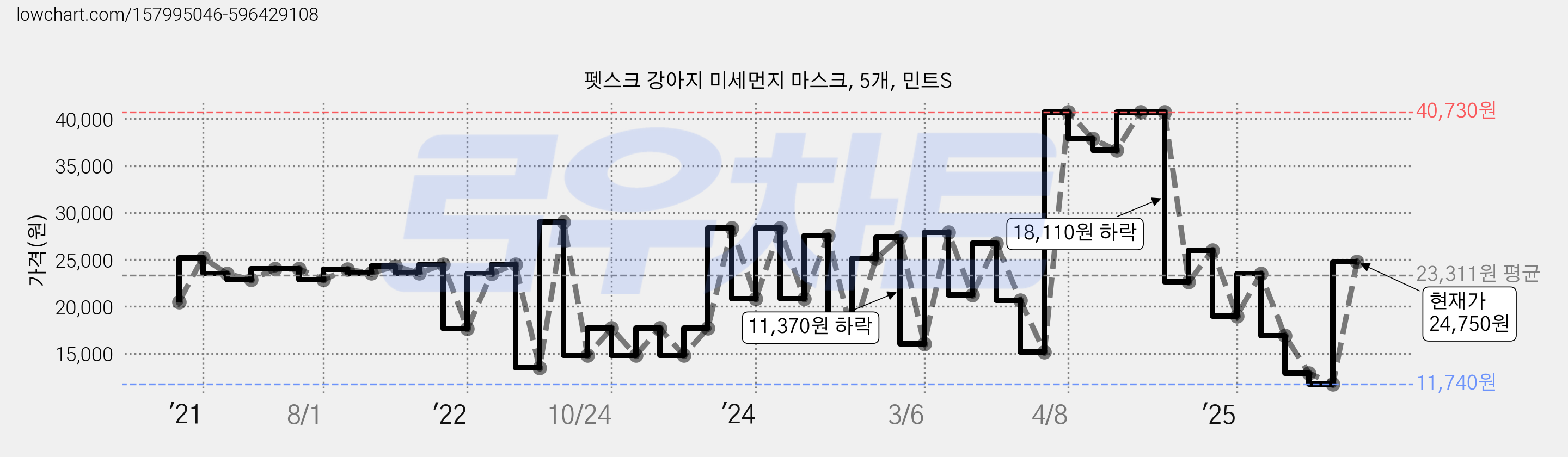 펫스크 강아지 미세먼지 마스크, 5개, 민트S 가격 변동 차트, 현재가 24,750원, 관측 최저가 11,740원