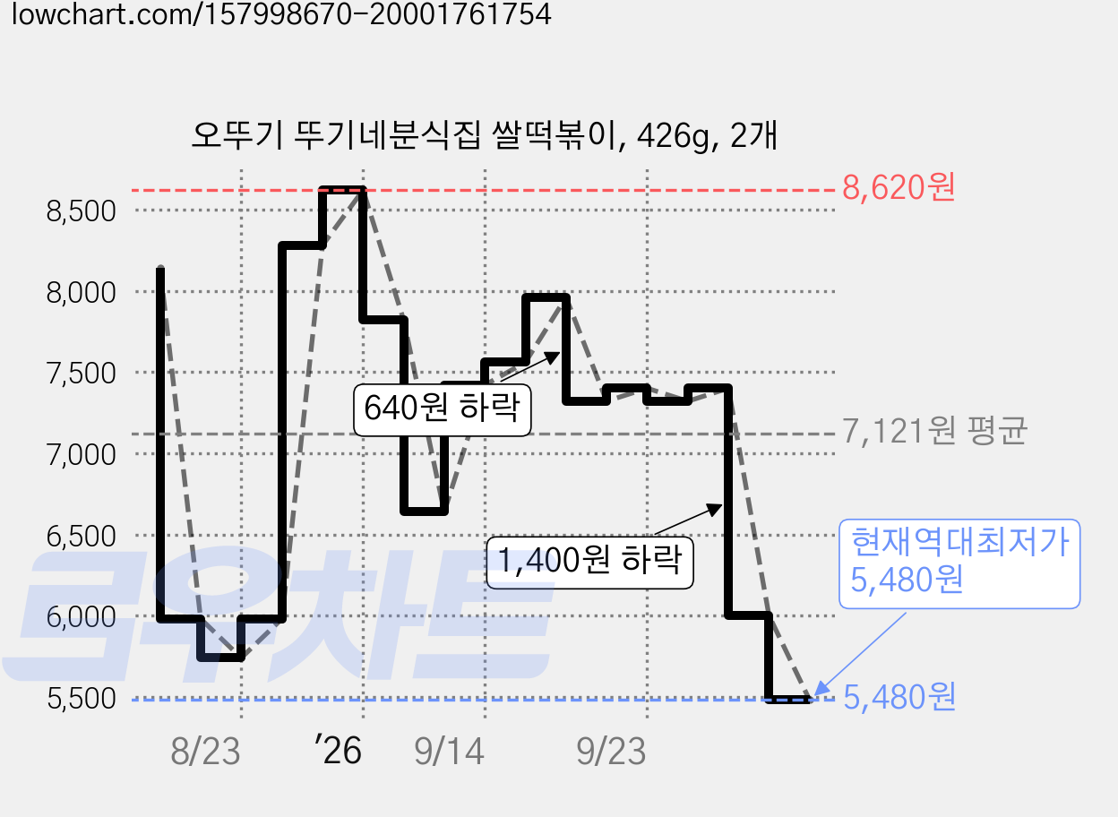 오뚜기 뚜기네분식집 쌀떡볶이, 426g, 2개 가격 변동 차트, 현재가 5,480원, 역대최저가