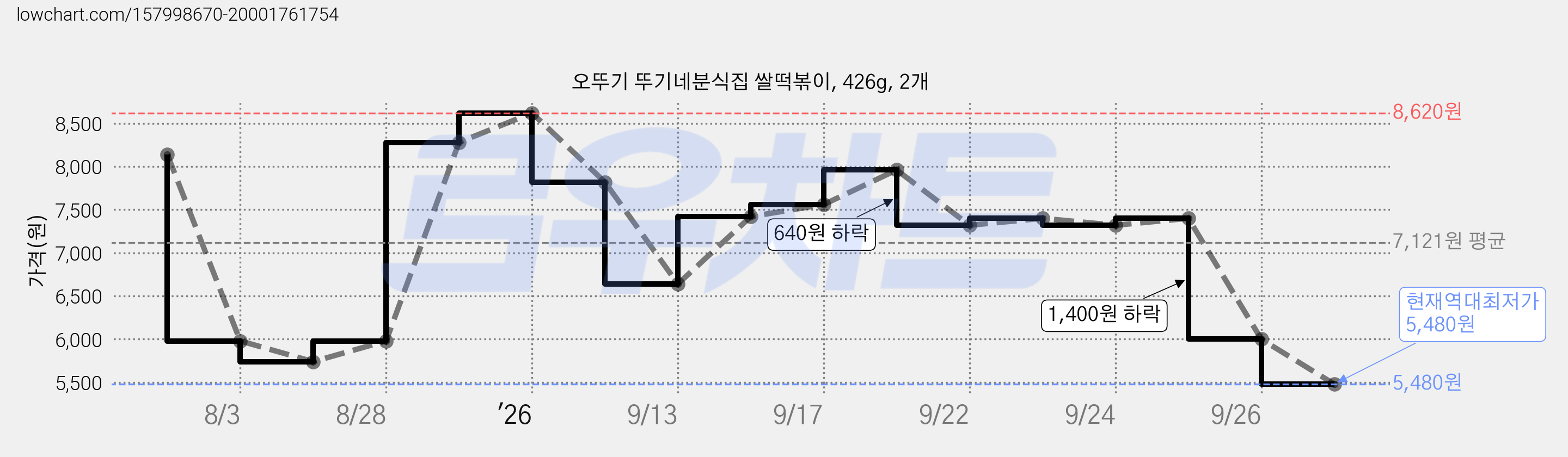 오뚜기 뚜기네분식집 쌀떡볶이, 426g, 2개 가격 변동 차트, 현재가 5,480원, 역대최저가