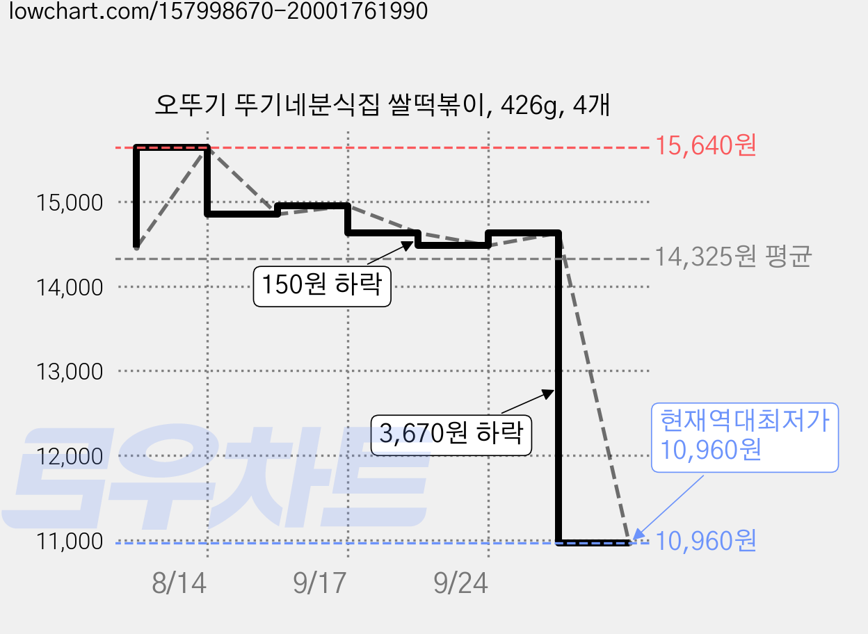 오뚜기 뚜기네분식집 쌀떡볶이, 426g, 4개 가격 변동 차트, 현재가 10,960원, 역대최저가