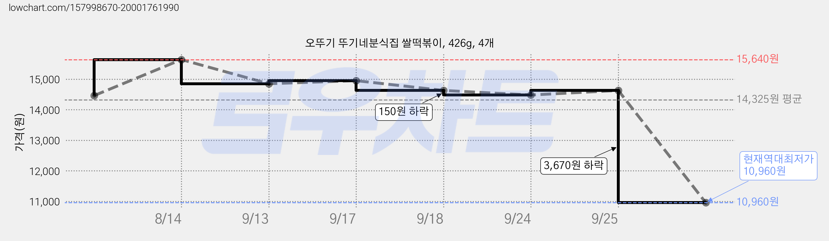 오뚜기 뚜기네분식집 쌀떡볶이, 426g, 4개 가격 변동 차트, 현재가 10,960원, 역대최저가