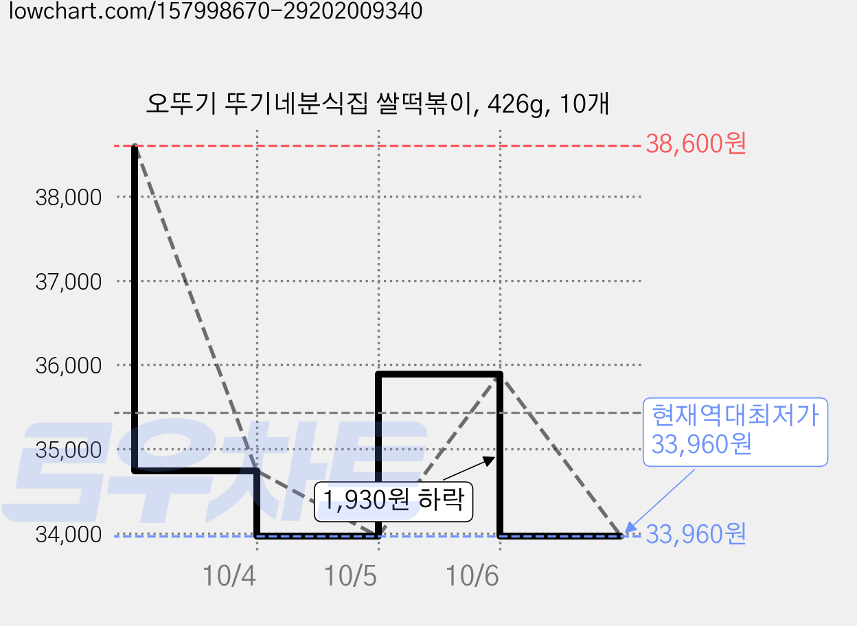 오뚜기 뚜기네분식집 쌀떡볶이, 426g, 10개 가격 변동 차트, 현재가 33,960원, 역대최저가
