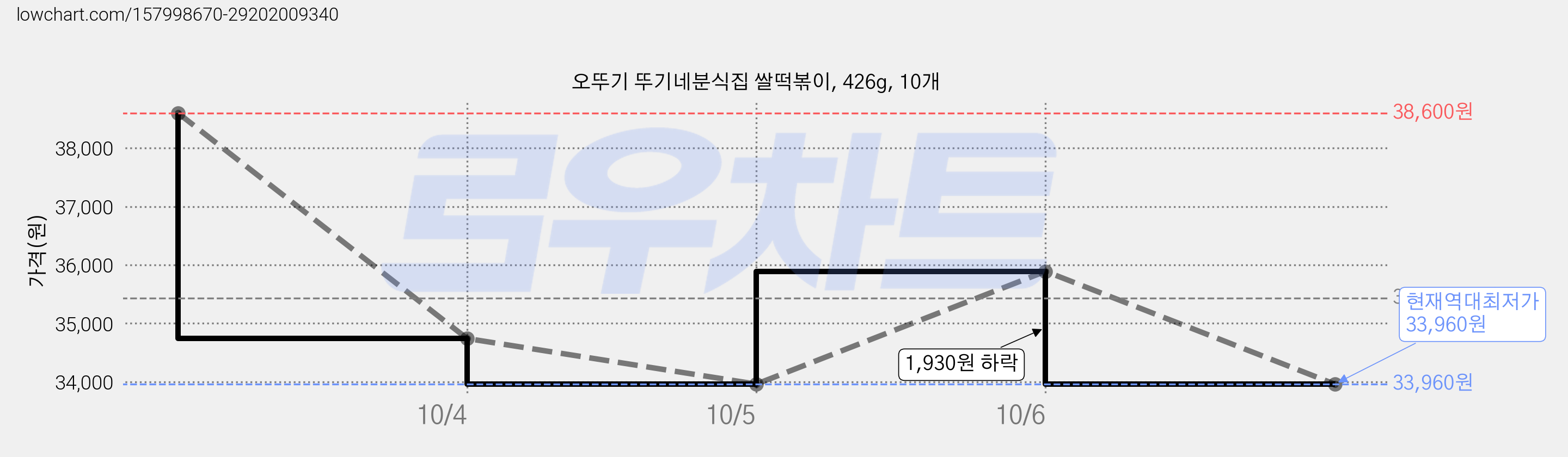 오뚜기 뚜기네분식집 쌀떡볶이, 426g, 10개 가격 변동 차트, 현재가 33,960원, 역대최저가