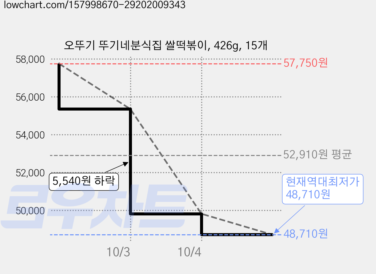 오뚜기 뚜기네분식집 쌀떡볶이, 426g, 15개 가격 변동 차트, 현재가 48,710원, 역대최저가