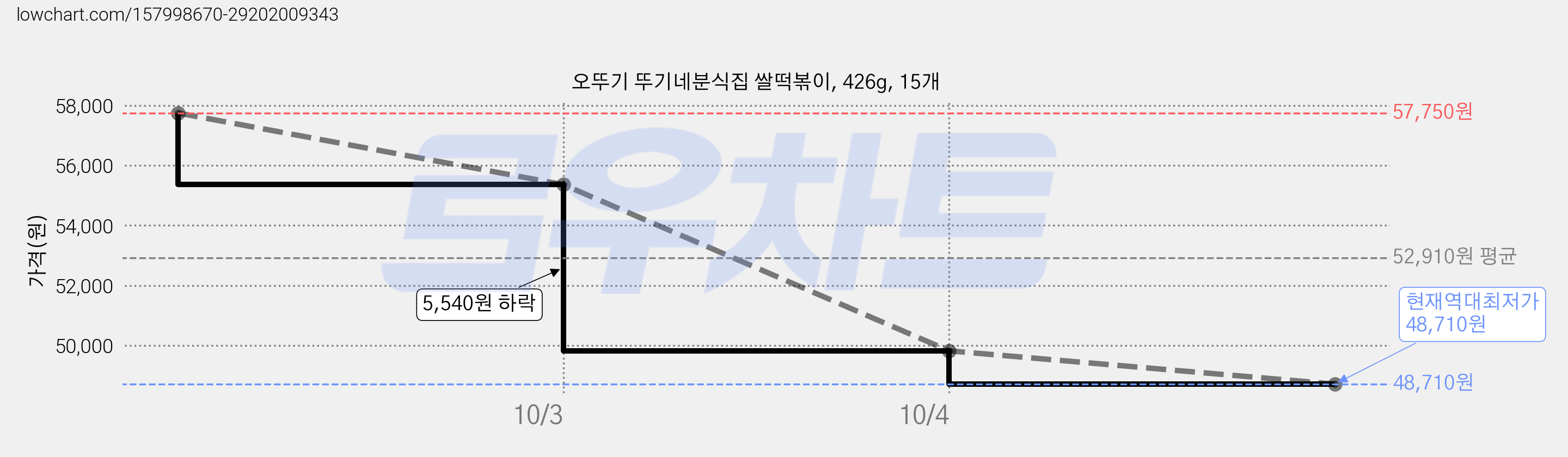 오뚜기 뚜기네분식집 쌀떡볶이, 426g, 15개 가격 변동 차트, 현재가 48,710원, 역대최저가