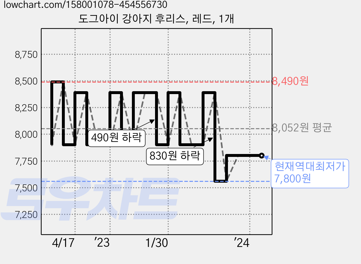 도그아이 강아지 후리스, 레드, 1개 가격 변동 차트, 현재가 7,800원, 역대최저가