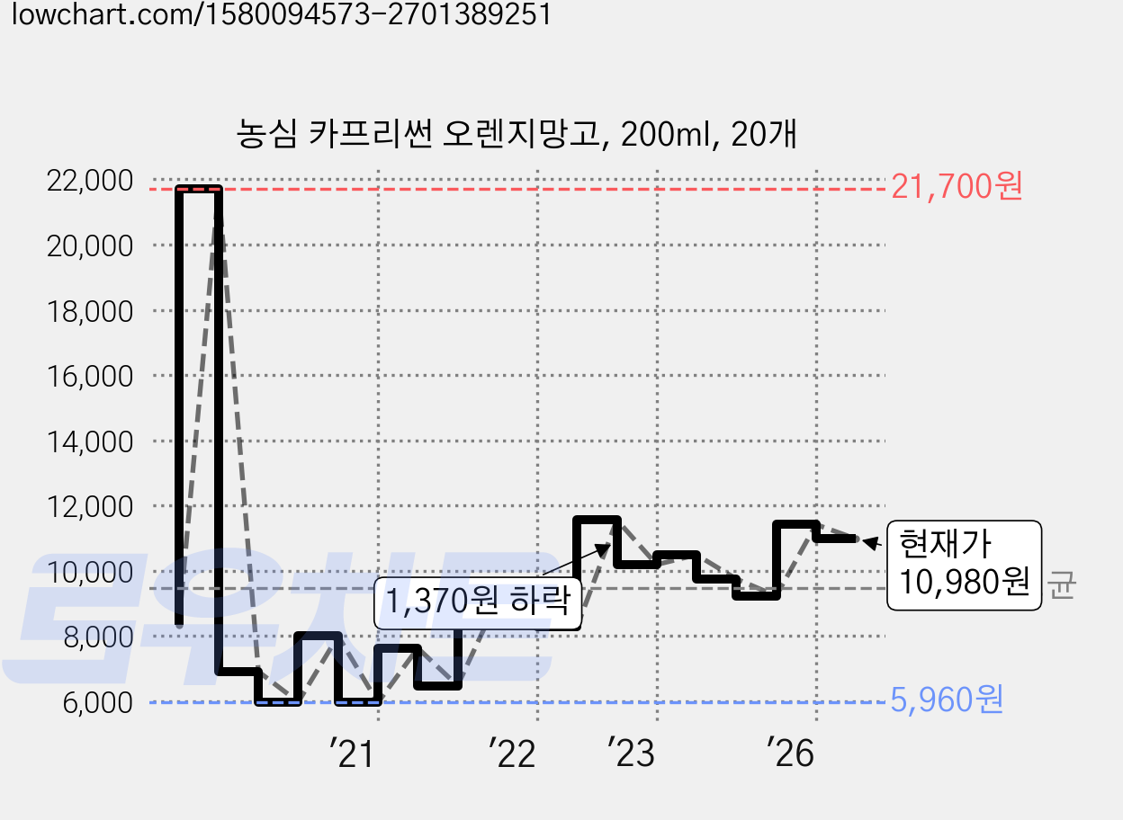 농심 카프리썬 오렌지망고, 200ml, 20개 가격 변동 차트, 현재가 10,980원, 관측 최저가 5,960원