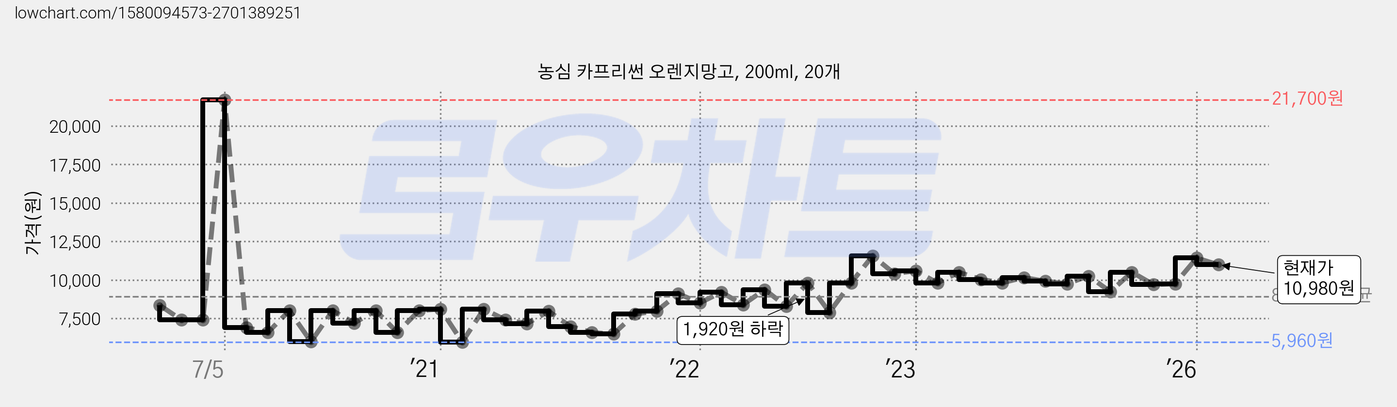 농심 카프리썬 오렌지망고, 200ml, 20개 가격 변동 차트, 현재가 10,980원, 관측 최저가 5,960원