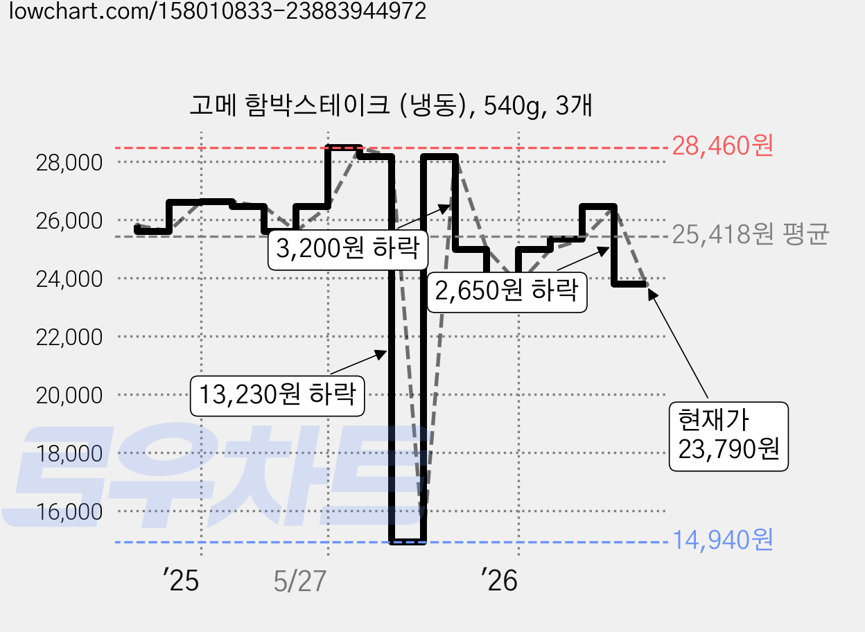 고메 함박스테이크 (냉동), 540g, 3개 가격 변동 차트, 현재가 23,790원, 관측 최저가 14,940원