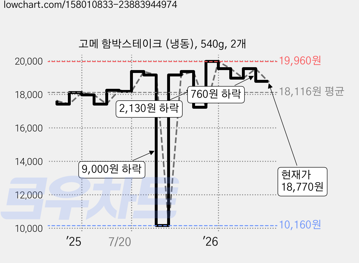 고메 함박스테이크 (냉동), 540g, 2개 가격 변동 차트, 현재가 18,770원, 관측 최저가 10,160원