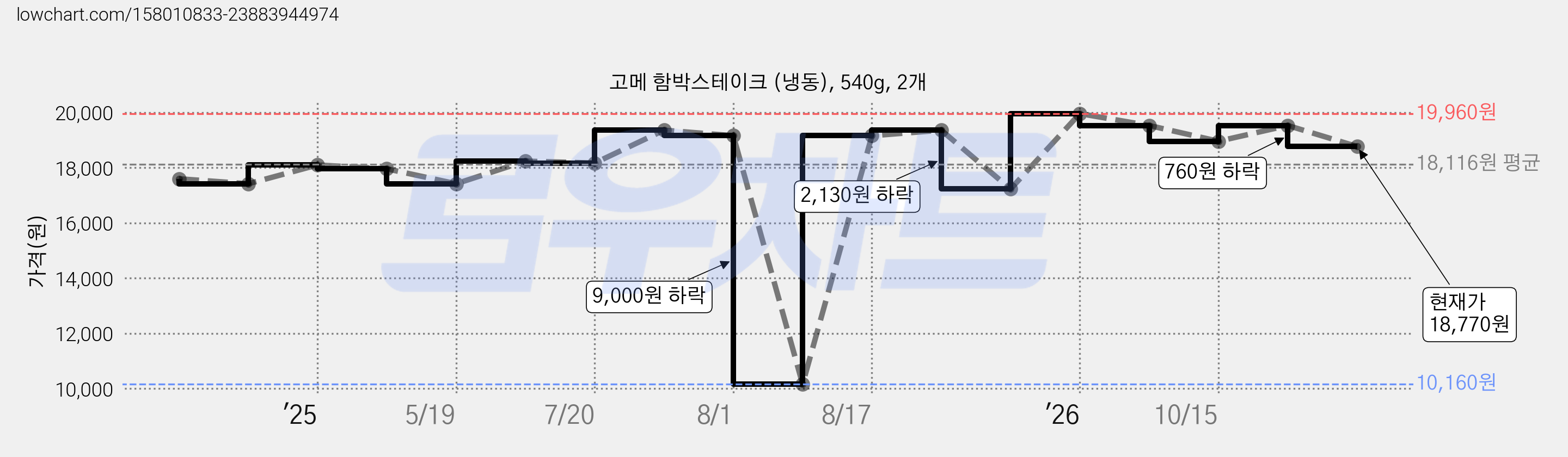 고메 함박스테이크 (냉동), 540g, 2개 가격 변동 차트, 현재가 18,770원, 관측 최저가 10,160원