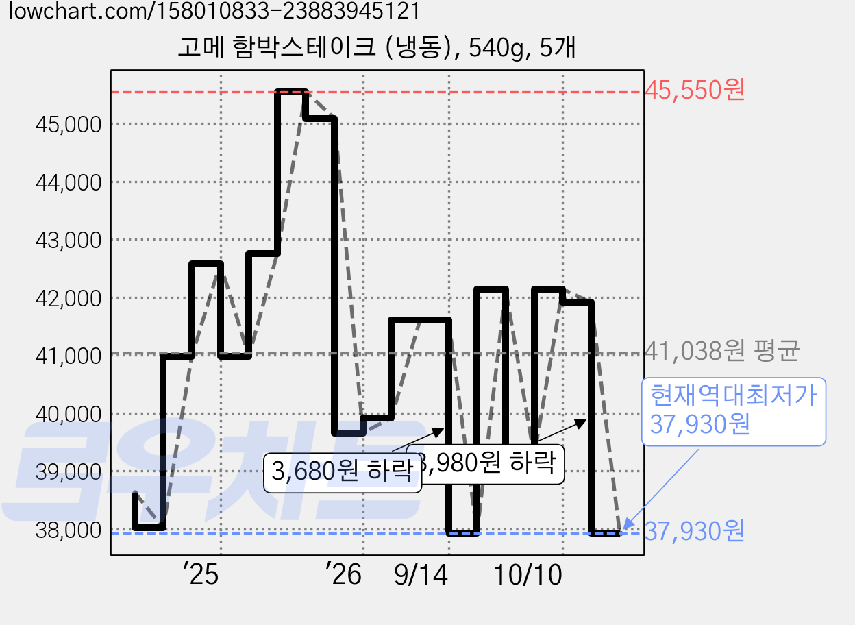 고메 함박스테이크 (냉동), 540g, 5개 가격 변동 차트, 현재가 37,930원, 역대최저가