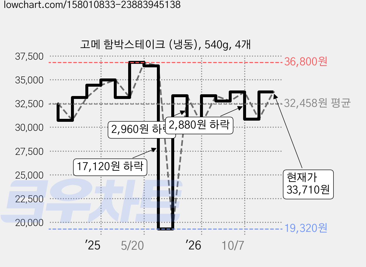 고메 함박스테이크 (냉동), 540g, 4개 가격 변동 차트, 현재가 30,830원, 관측 최저가 19,320원