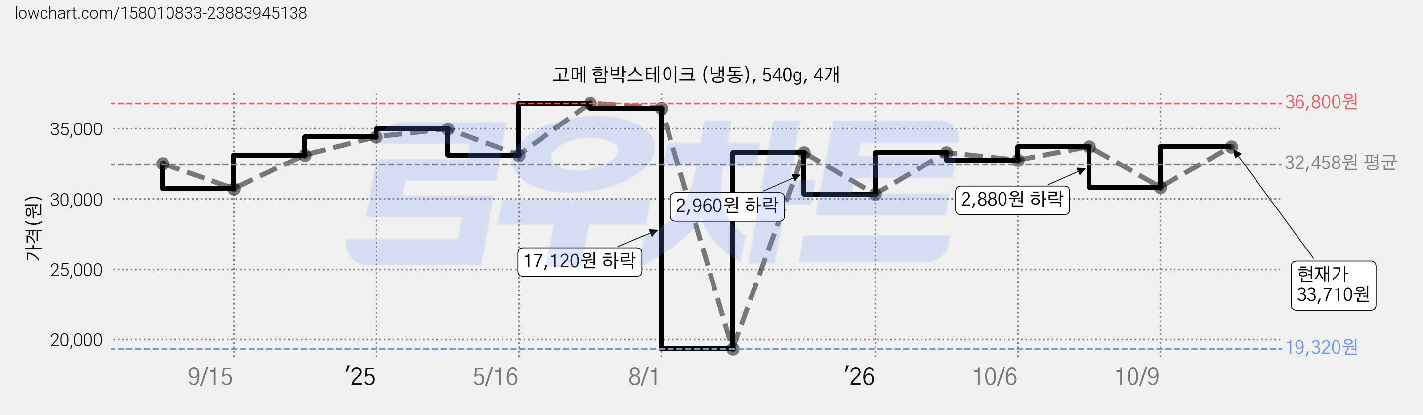 고메 함박스테이크 (냉동), 540g, 4개 가격 변동 차트, 현재가 30,830원, 관측 최저가 19,320원