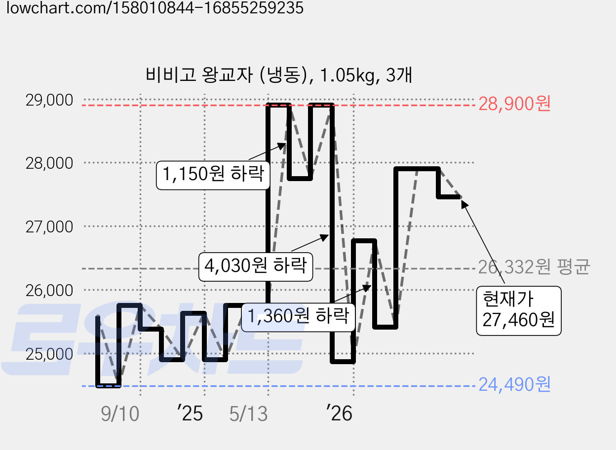 비비고 왕교자 (냉동), 1.05kg, 3개 가격 변동 차트, 현재가 27,460원, 관측 최저가 24,490원