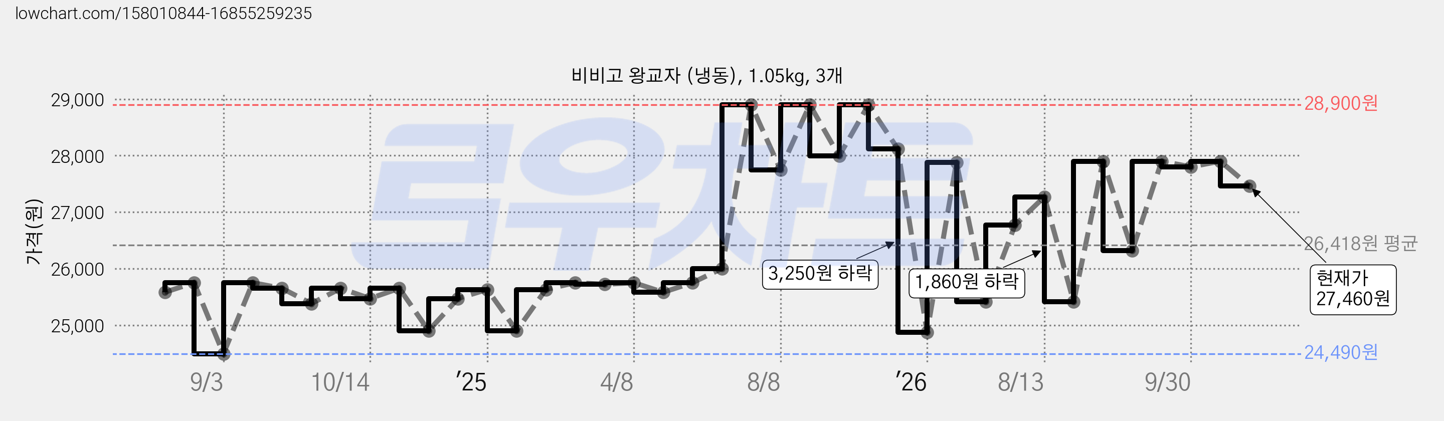 비비고 왕교자 (냉동), 1.05kg, 3개 가격 변동 차트, 현재가 27,460원, 관측 최저가 24,490원