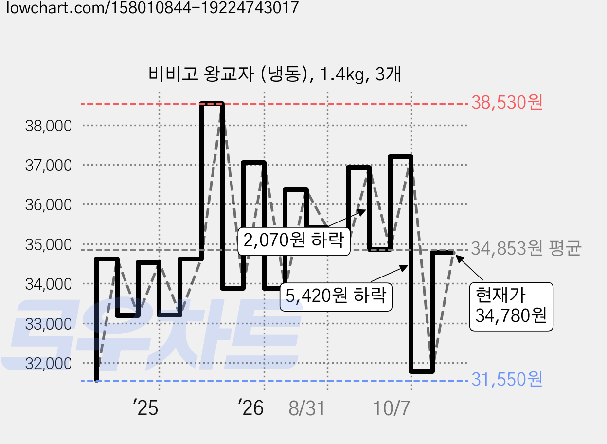 비비고 왕교자 (냉동), 1.4kg, 3개 가격 변동 차트, 현재가 31,780원, 관측 최저가 31,550원