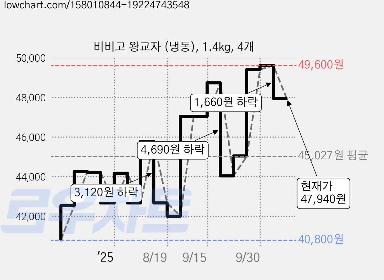 비비고 왕교자 (냉동), 1.4kg, 4개 가격 변동 차트, 현재가 47,940원, 관측 최저가 40,800원