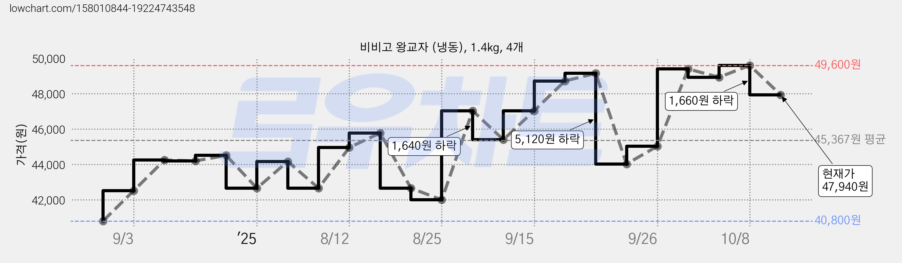 비비고 왕교자 (냉동), 1.4kg, 4개 가격 변동 차트, 현재가 47,940원, 관측 최저가 40,800원