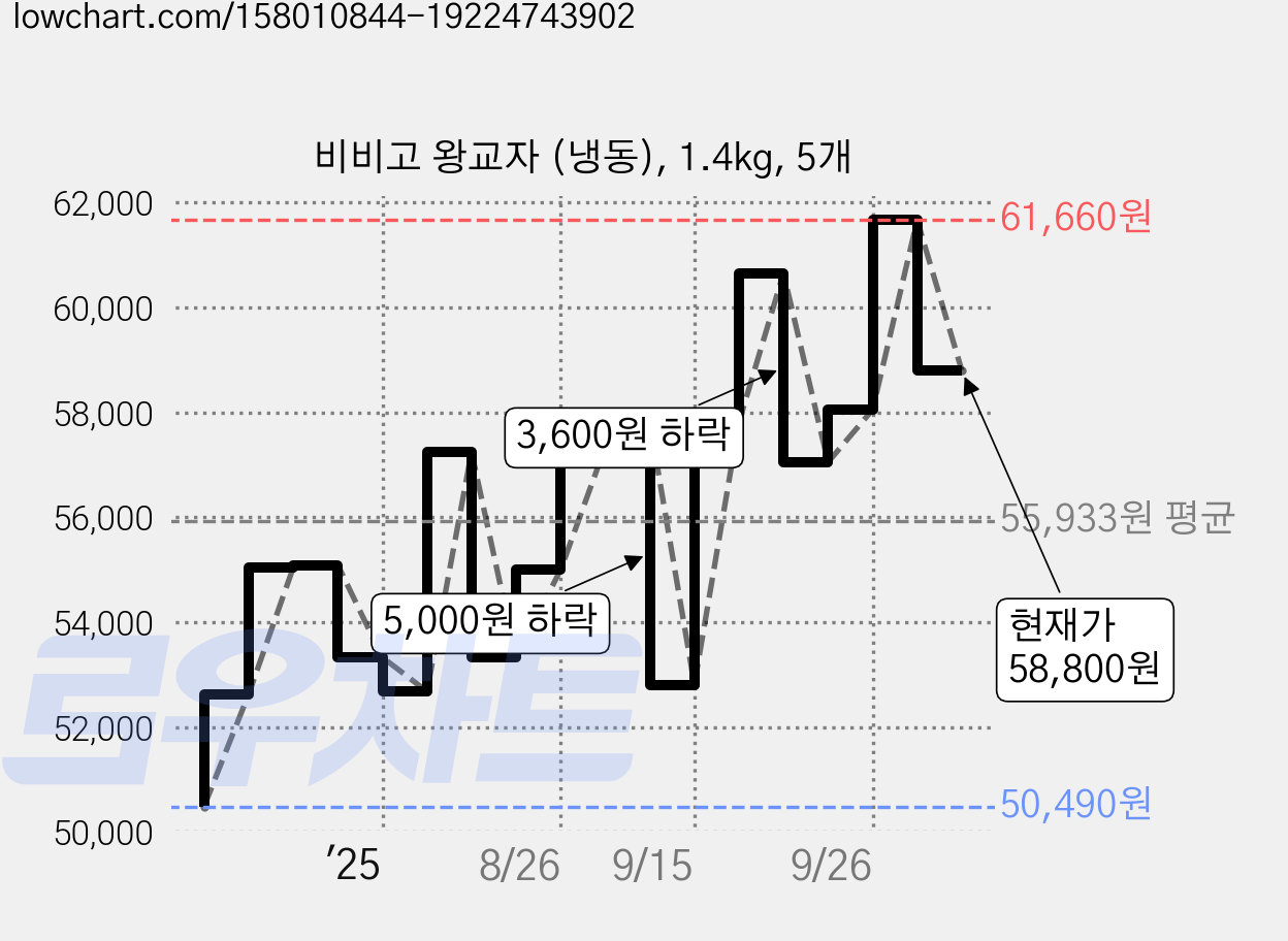 비비고 왕교자 (냉동), 1.4kg, 5개 가격 변동 차트, 현재가 58,800원, 관측 최저가 50,490원