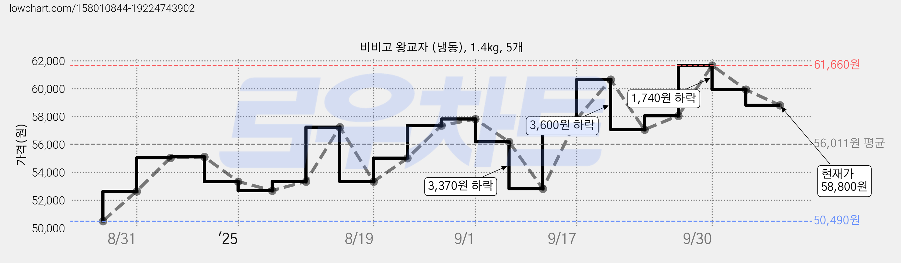 비비고 왕교자 (냉동), 1.4kg, 5개 가격 변동 차트, 현재가 58,800원, 관측 최저가 50,490원