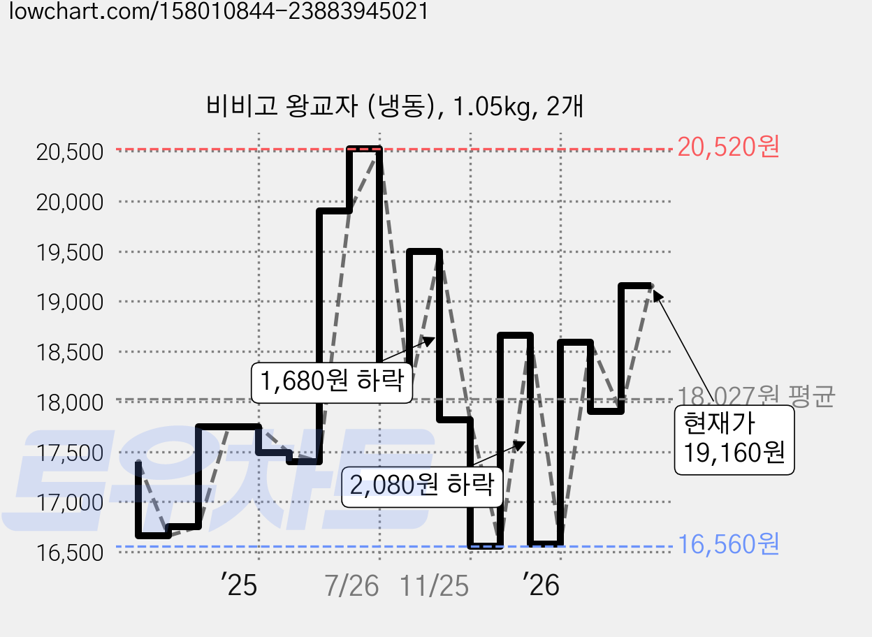 비비고 왕교자 (냉동), 1.05kg, 2개 가격 변동 차트, 현재가 19,160원, 관측 최저가 16,080원