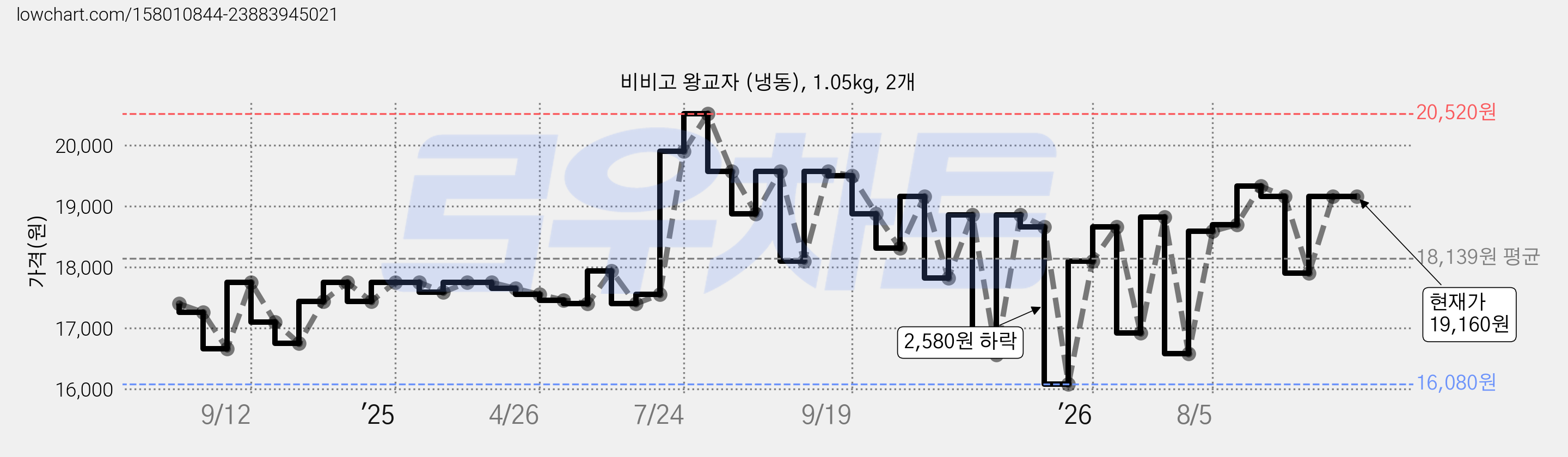 비비고 왕교자 (냉동), 1.05kg, 2개 가격 변동 차트, 현재가 19,160원, 관측 최저가 16,080원