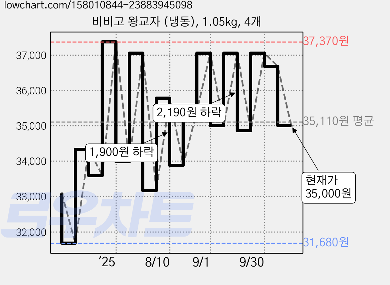 비비고 왕교자 (냉동), 1.05kg, 4개 가격 변동 차트, 현재가 35,000원, 관측 최저가 30,200원