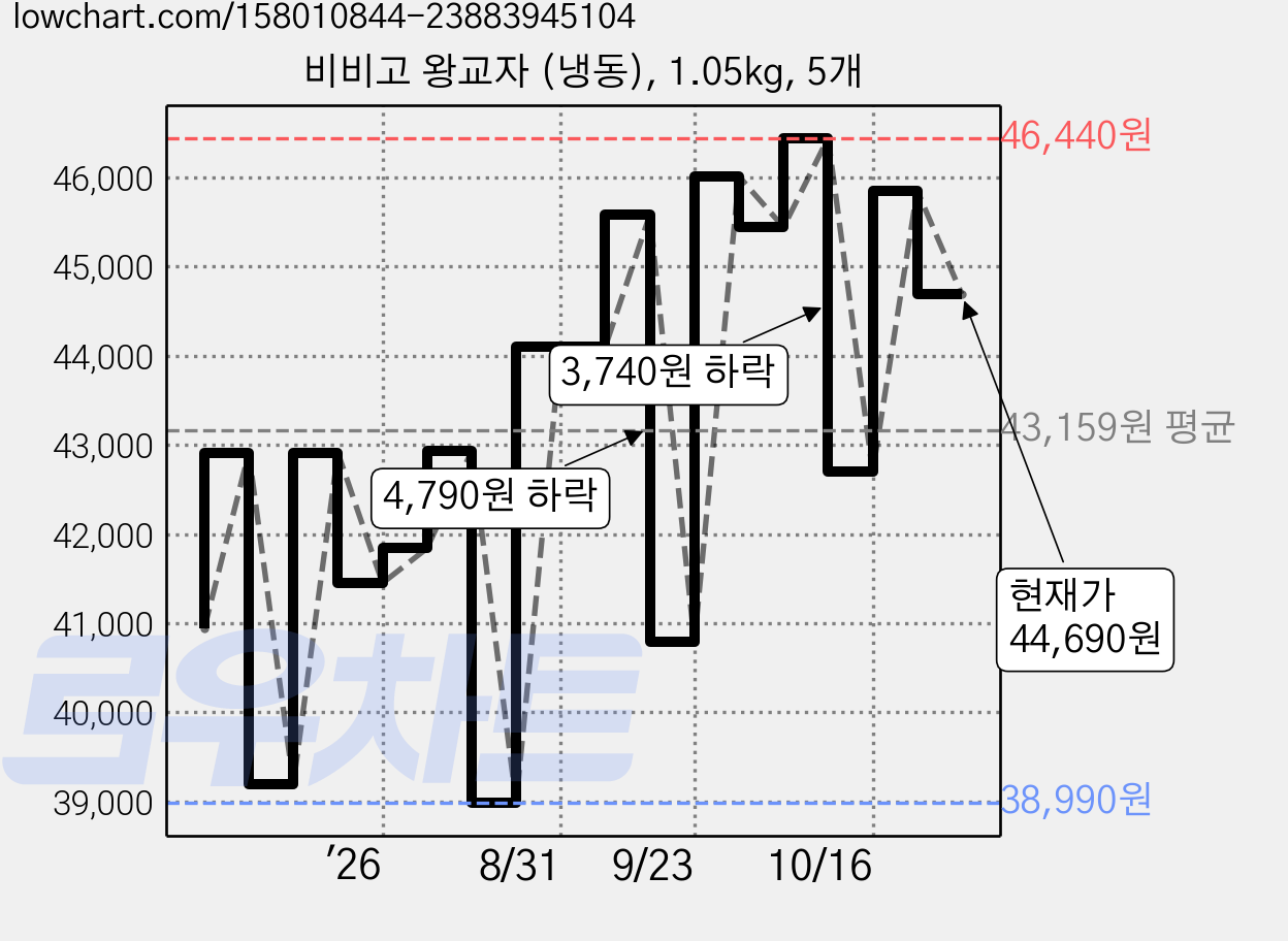 비비고 왕교자 (냉동), 1.05kg, 5개 가격 변동 차트, 현재가 44,690원, 관측 최저가 38,500원
