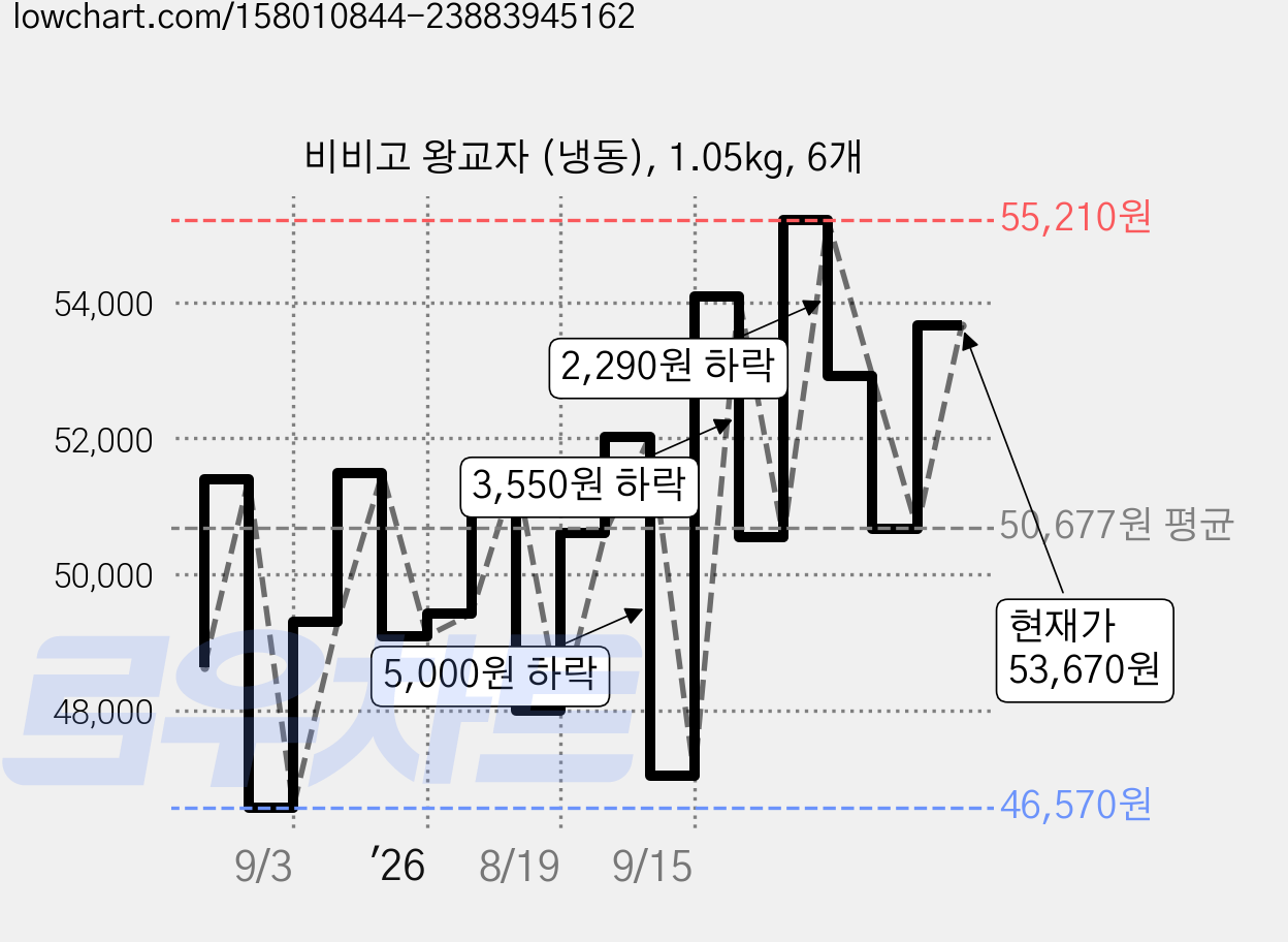 비비고 왕교자 (냉동), 1.05kg, 6개 가격 변동 차트, 현재가 53,670원, 관측 최저가 46,570원