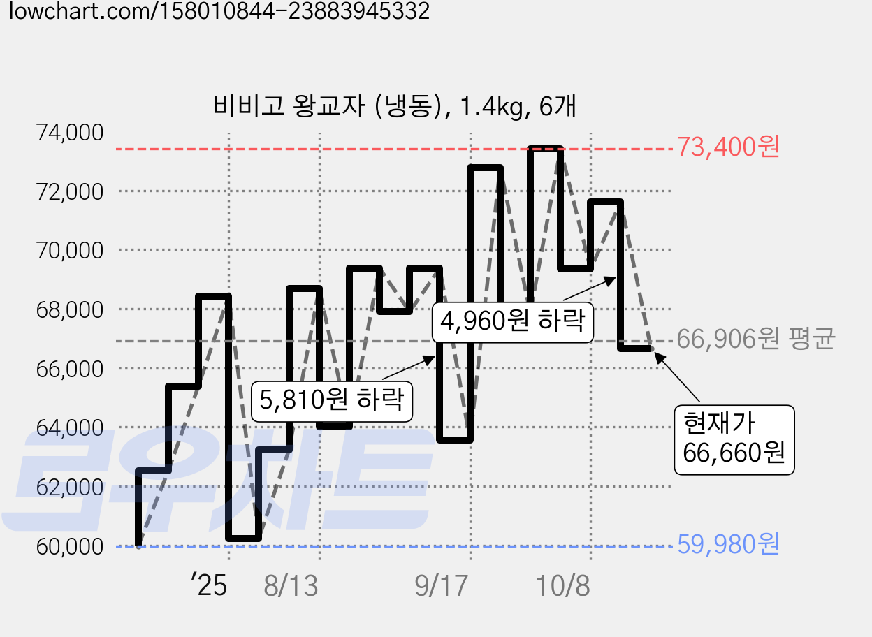 비비고 왕교자 (냉동), 1.4kg, 6개 가격 변동 차트, 현재가 66,660원, 관측 최저가 59,980원