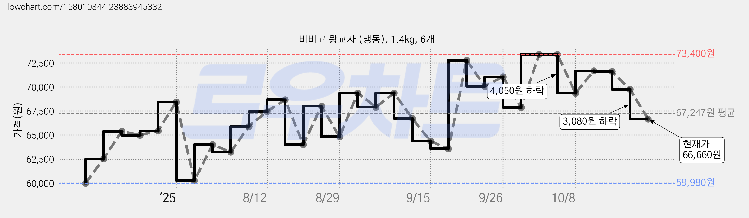비비고 왕교자 (냉동), 1.4kg, 6개 가격 변동 차트, 현재가 66,660원, 관측 최저가 59,980원