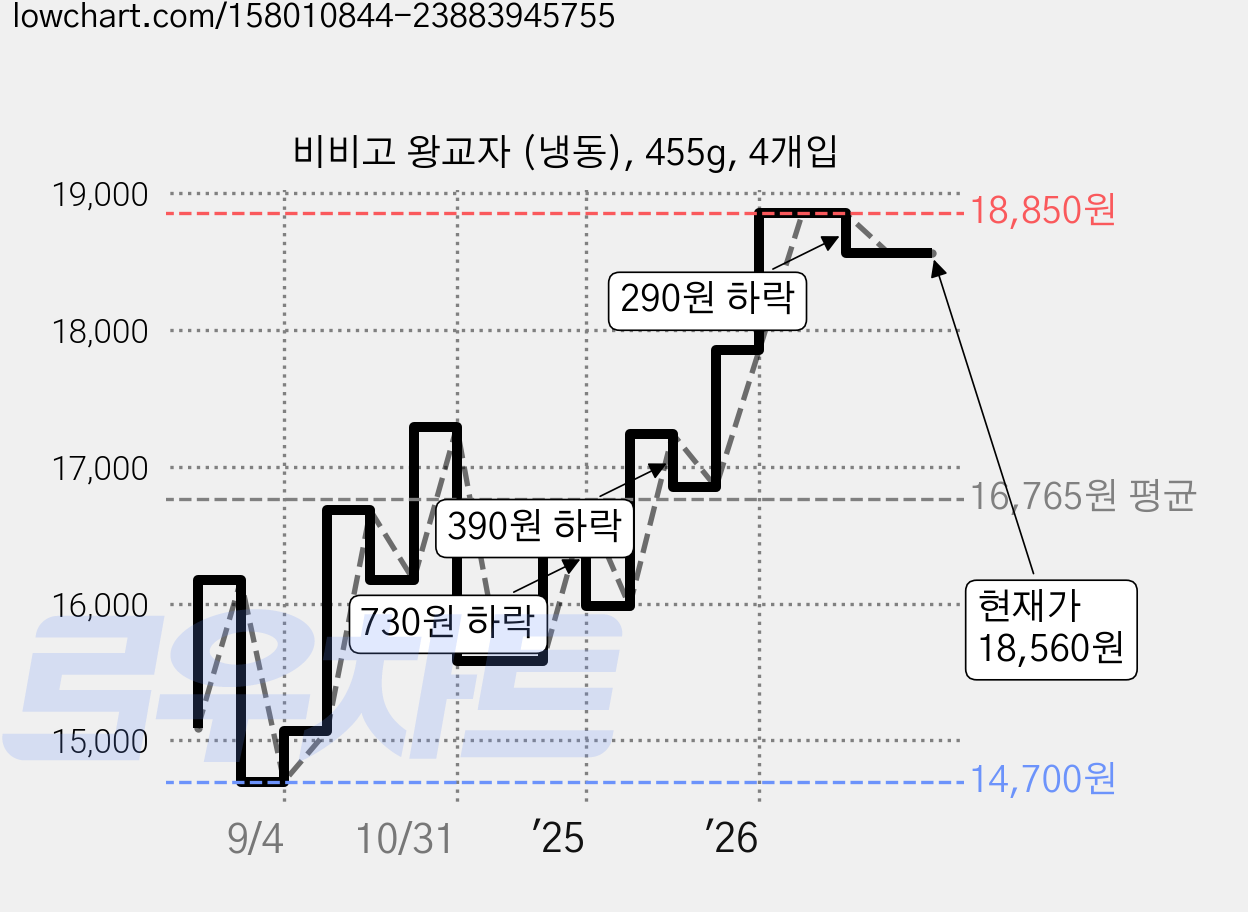 비비고 왕교자 (냉동), 455g, 4개입 가격 변동 차트, 현재가 18,560원, 관측 최저가 14,700원