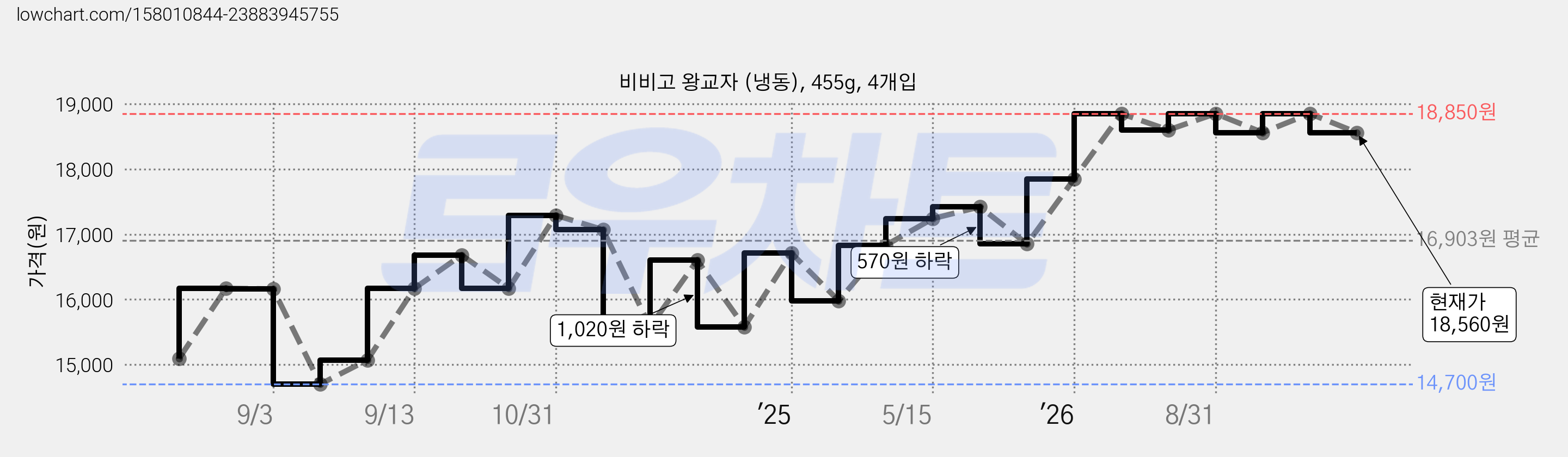 비비고 왕교자 (냉동), 455g, 4개입 가격 변동 차트, 현재가 18,560원, 관측 최저가 14,700원
