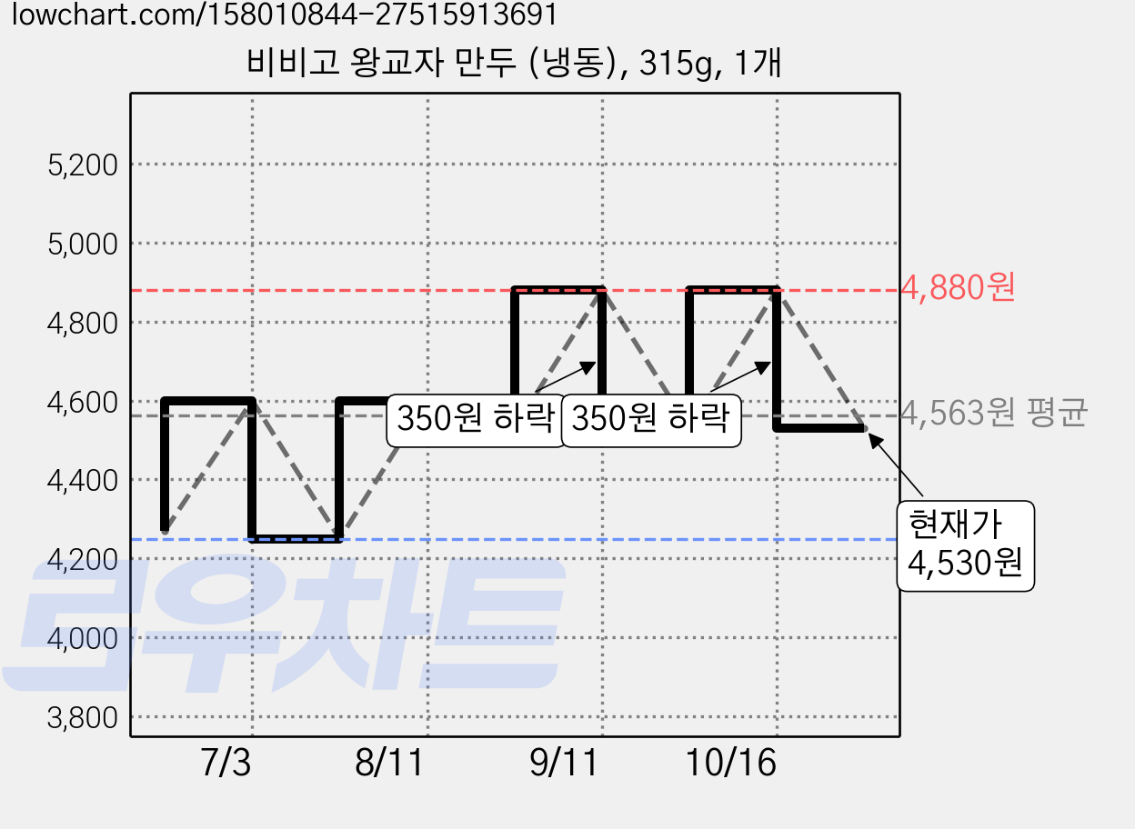 비비고 왕교자 만두 (냉동), 315g, 1개 가격 변동 차트, 현재가 4,530원, 관측 최저가 4,250원