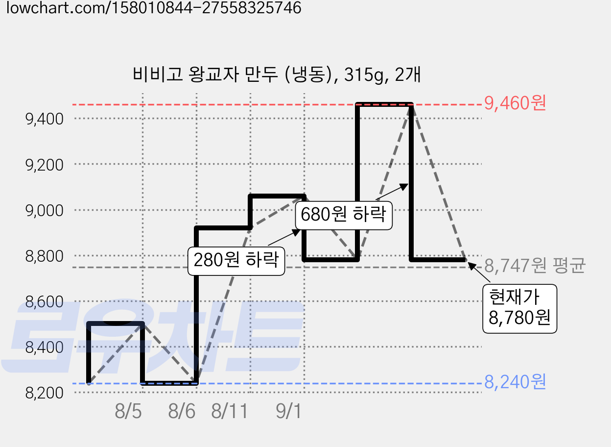 비비고 왕교자 만두 (냉동), 315g, 2개 가격 변동 차트, 현재가 8,780원, 관측 최저가 8,240원