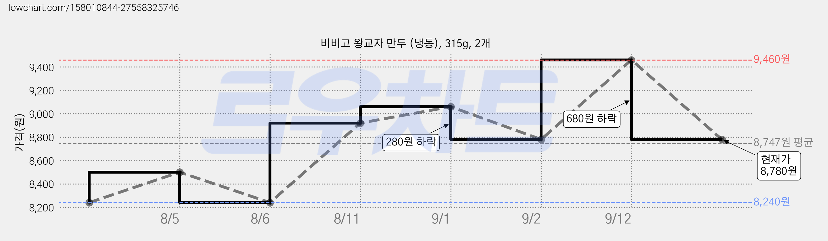 비비고 왕교자 만두 (냉동), 315g, 2개 가격 변동 차트, 현재가 8,780원, 관측 최저가 8,240원