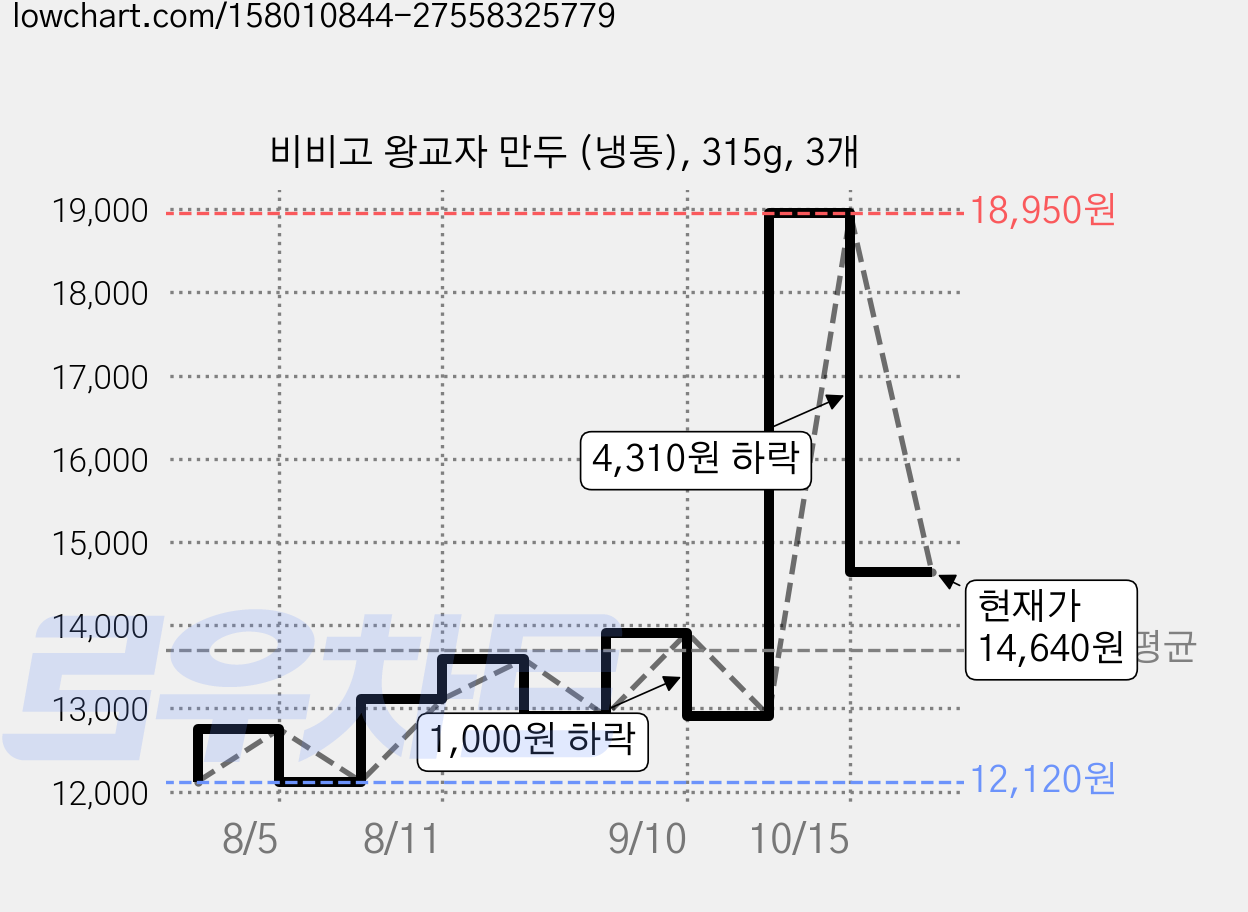비비고 왕교자 만두 (냉동), 315g, 3개 가격 변동 차트, 현재가 14,640원, 관측 최저가 12,120원
