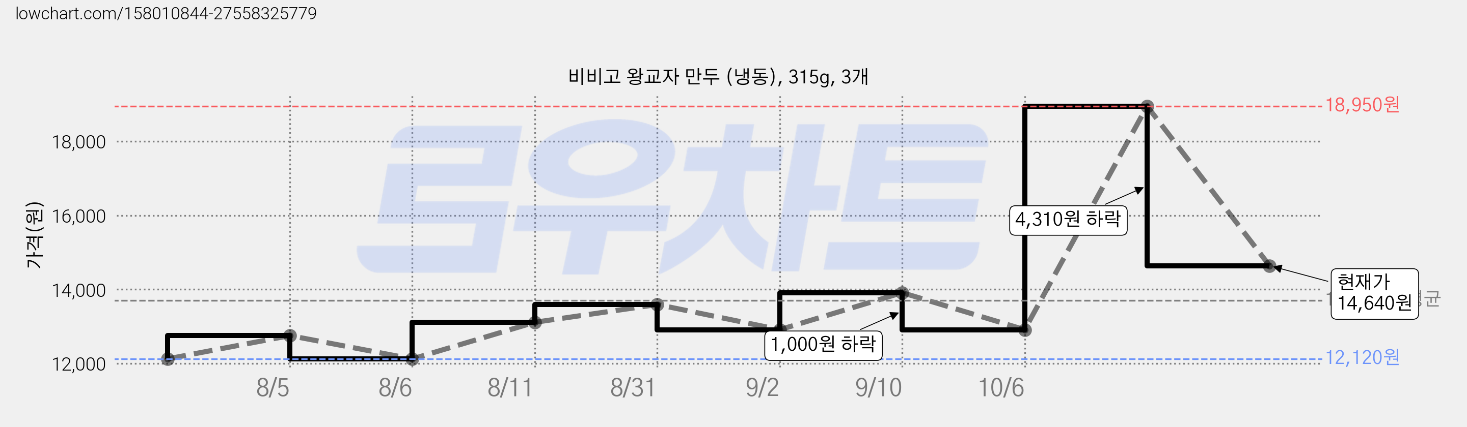 비비고 왕교자 만두 (냉동), 315g, 3개 가격 변동 차트, 현재가 14,640원, 관측 최저가 12,120원